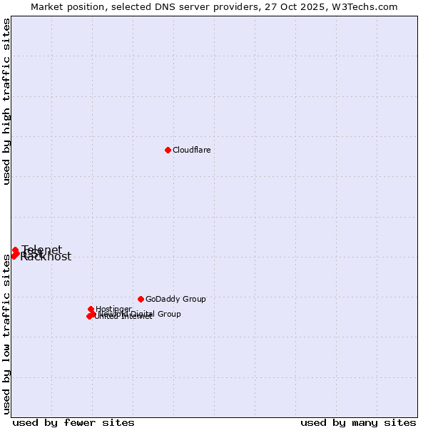 Market position of CSL vs. Telenet vs. Rackhost