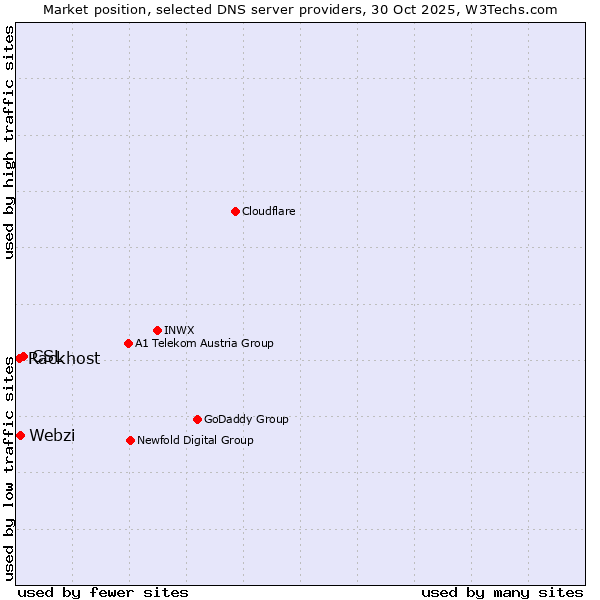Market position of CSL vs. Webzi vs. Rackhost