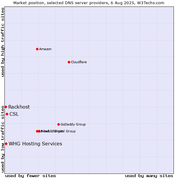 Market position of CSL vs. Rackhost vs. WHG Hosting Services
