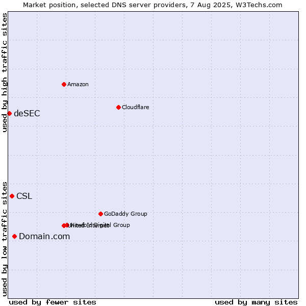 Market position of Domain.com vs. CSL vs. deSEC