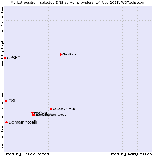 Market position of Domainhotelli vs. CSL vs. deSEC