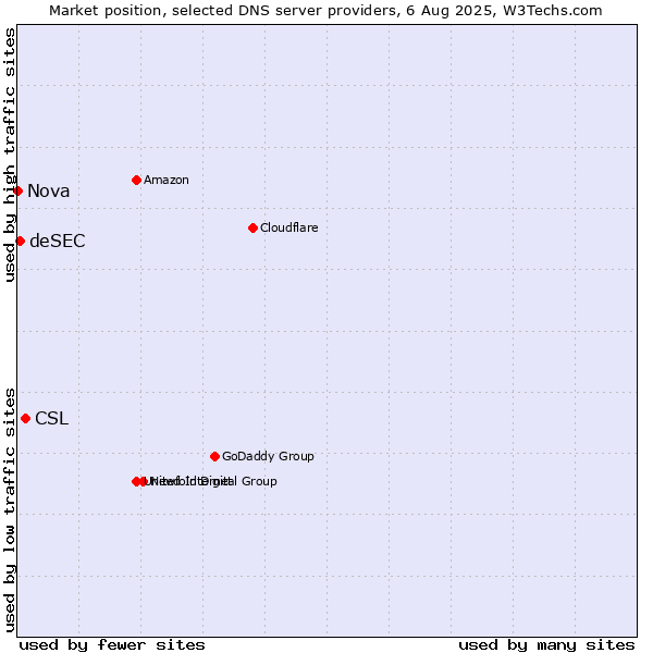 Market position of CSL vs. deSEC vs. Nova