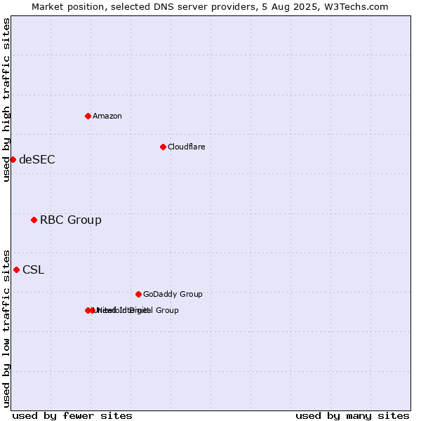 Market position of RBC Group vs. CSL vs. deSEC