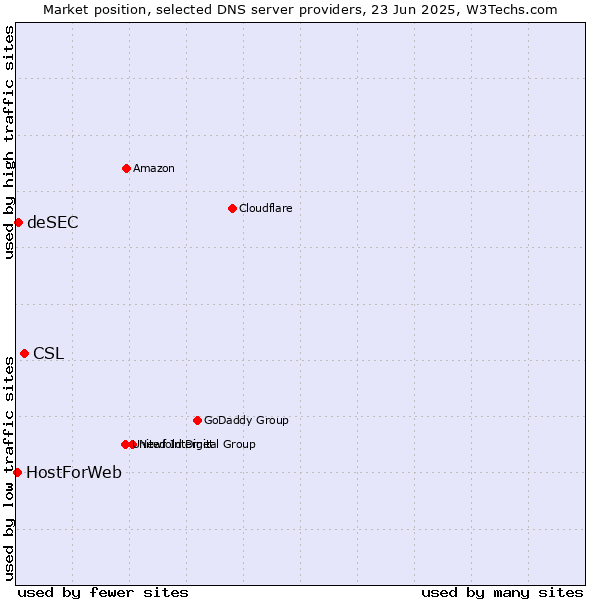 Market position of CSL vs. deSEC vs. HostForWeb
