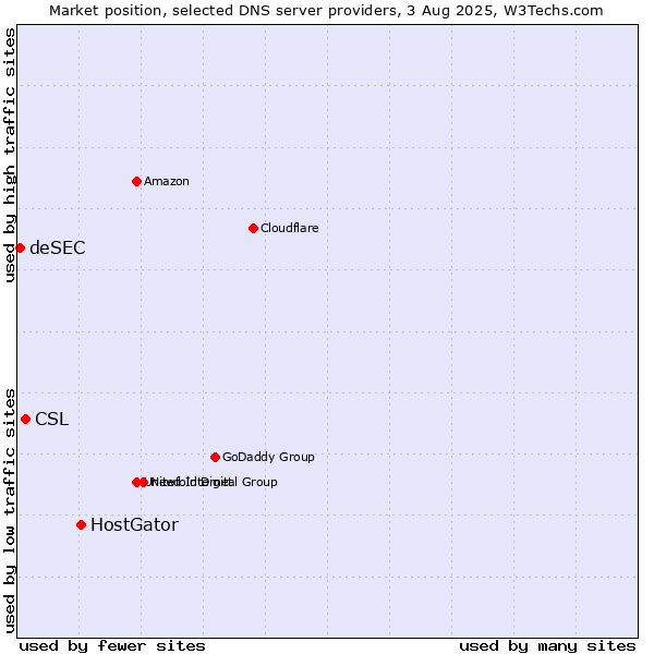 Market position of HostGator vs. CSL vs. deSEC