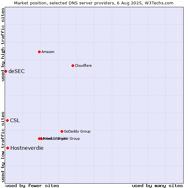 Market position of Hostneverdie vs. CSL vs. deSEC