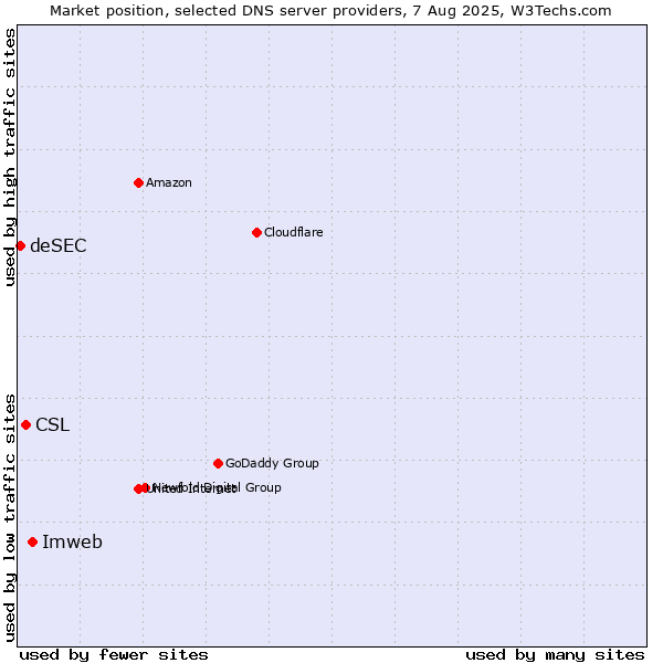 Market position of Imweb vs. CSL vs. deSEC