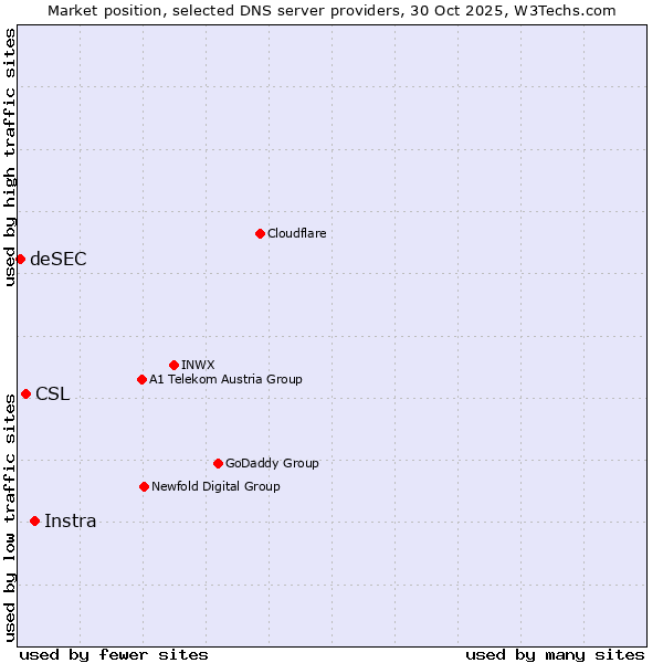 Market position of Instra vs. CSL vs. deSEC