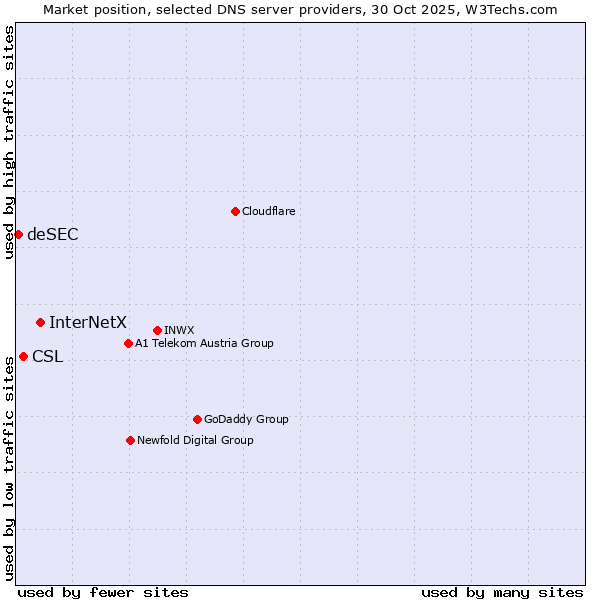 Market position of InterNetX vs. CSL vs. deSEC