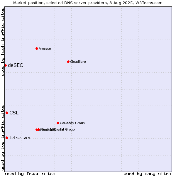 Market position of CSL vs. Jetserver vs. deSEC