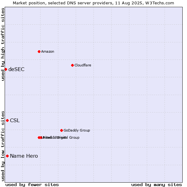 Market position of Name Hero vs. CSL vs. deSEC