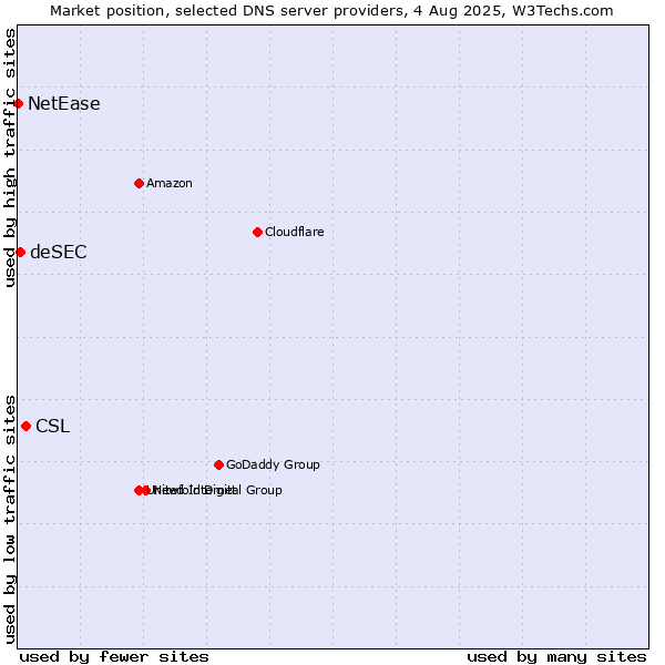Market position of CSL vs. deSEC vs. NetEase