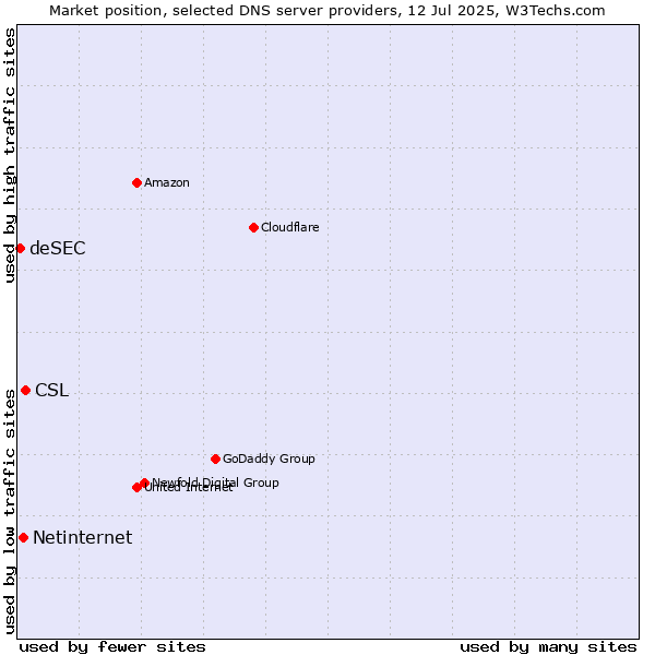 Market position of CSL vs. Netinternet vs. deSEC
