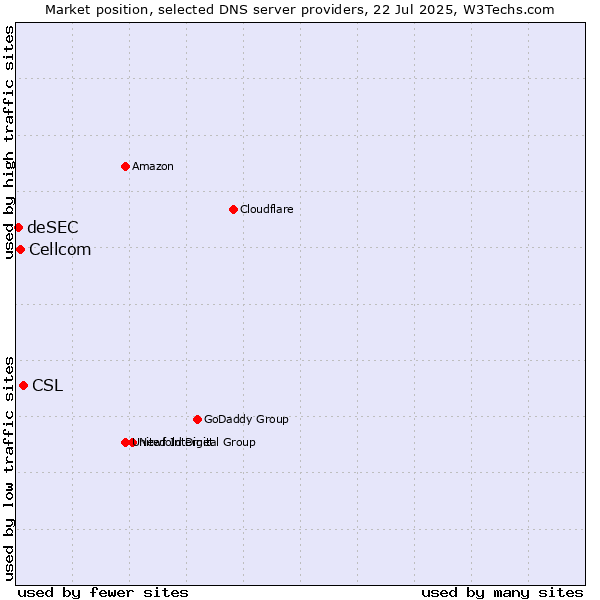 Market position of CSL vs. Cellcom vs. deSEC