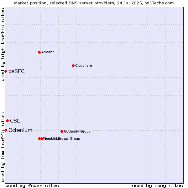 Market position of CSL vs. deSEC vs. Octenium