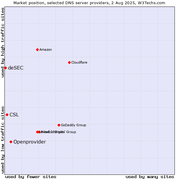 Market position of Openprovider vs. CSL vs. deSEC