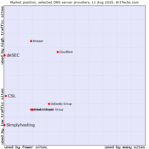 Market position of CSL vs. deSEC vs. Simplyhosting