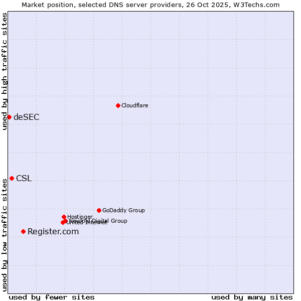 Market position of Register.com vs. CSL vs. deSEC