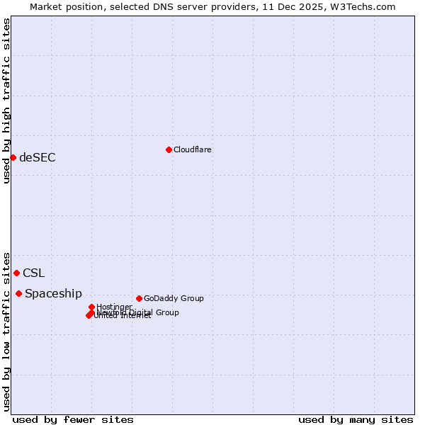 Market position of Spaceship vs. CSL vs. deSEC