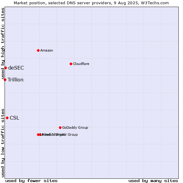 Market position of CSL vs. deSEC vs. Trillion