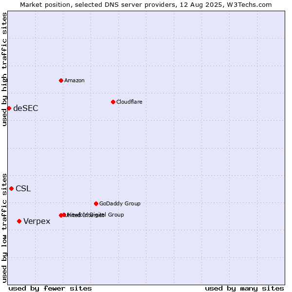Market position of Verpex vs. CSL vs. deSEC