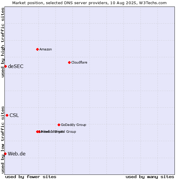 Market position of CSL vs. deSEC vs. Web.de