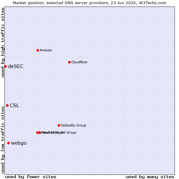 Market position of webgo vs. CSL vs. deSEC