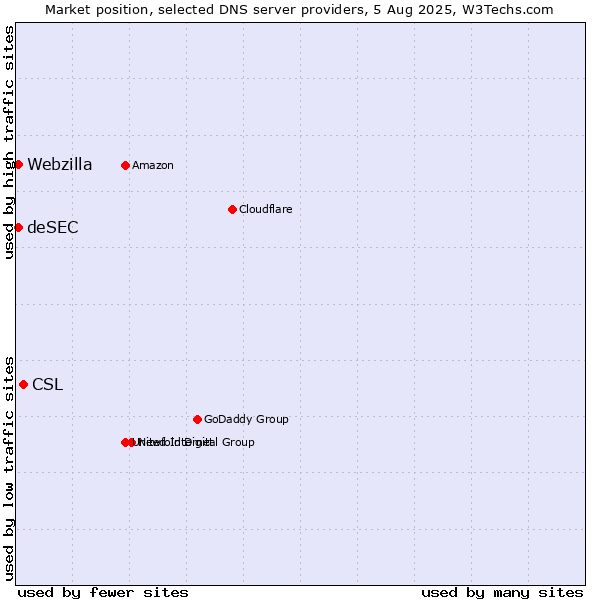 Market position of CSL vs. deSEC vs. Webzilla