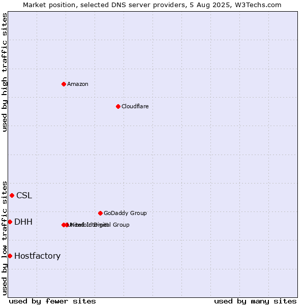 Market position of CSL vs. Hostfactory vs. DHH
