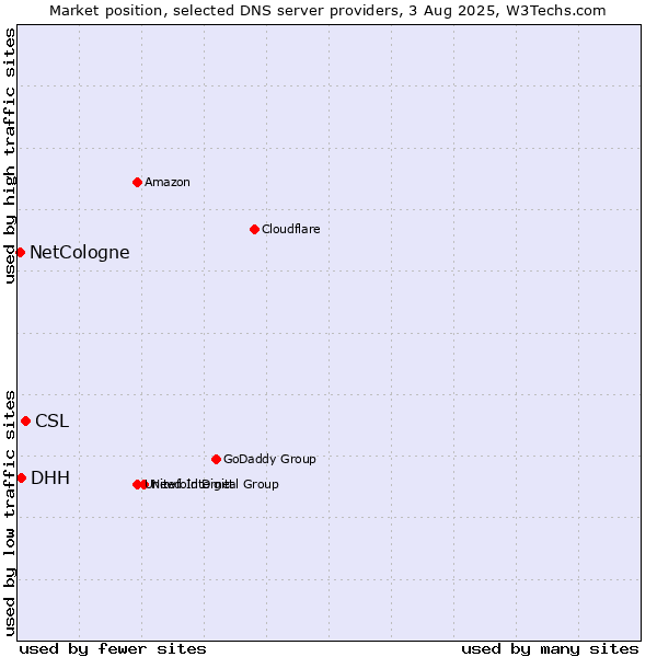 Market position of CSL vs. DHH vs. NetCologne