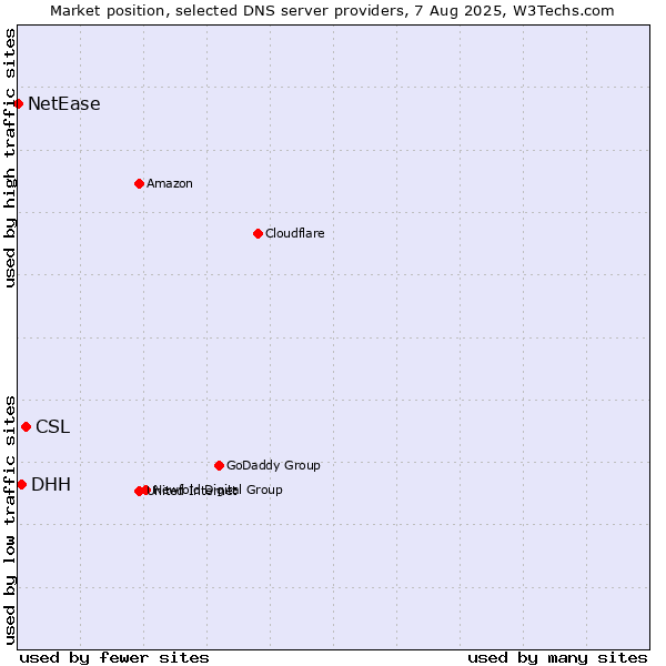 Market position of CSL vs. DHH vs. NetEase