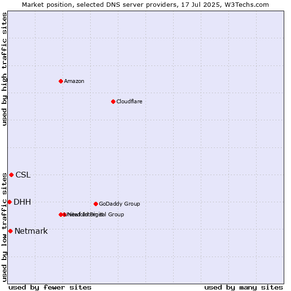 Market position of CSL vs. Netmark vs. DHH