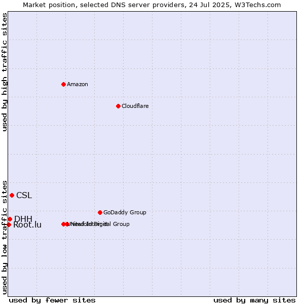 Market position of CSL vs. DHH vs. Root.lu