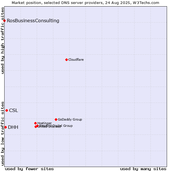 Market position of CSL vs. DHH vs. RosBusinessConsulting