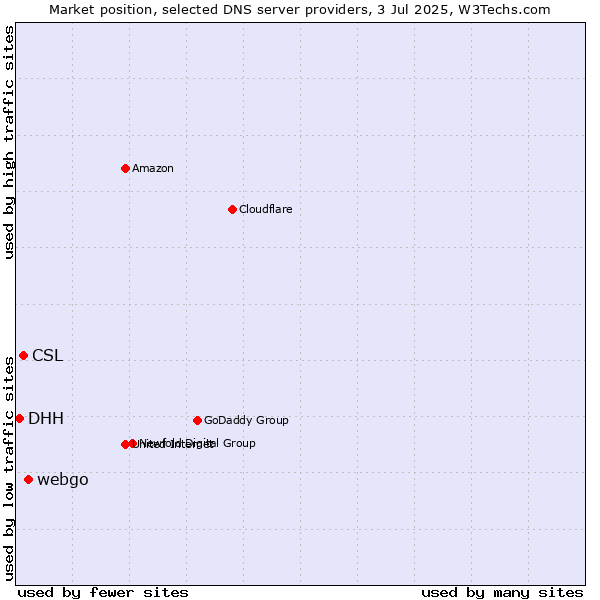 Market position of webgo vs. CSL vs. DHH