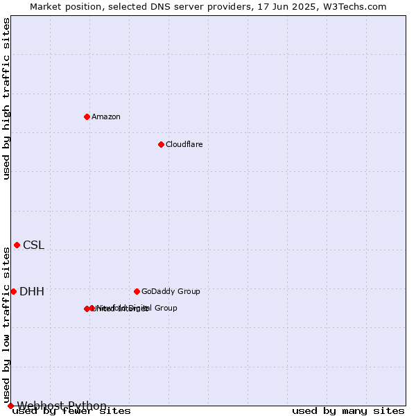 Market position of CSL vs. DHH vs. Webhost Python