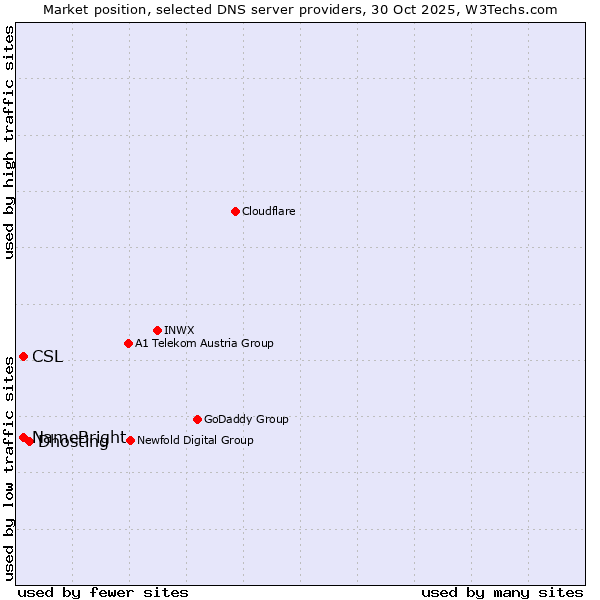 Market position of Dhosting vs. CSL vs. NameBright