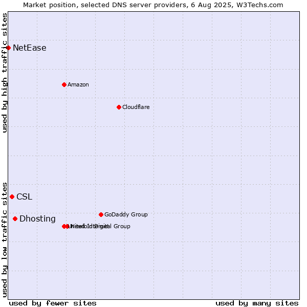Market position of Dhosting vs. CSL vs. NetEase