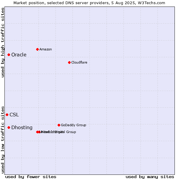 Market position of Dhosting vs. Oracle vs. CSL