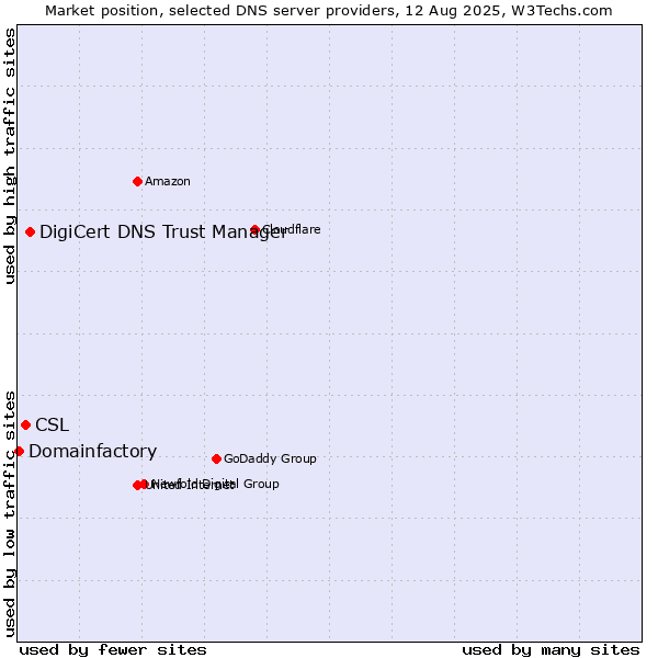 Market position of DigiCert DNS Trust Manager vs. CSL vs. Domainfactory