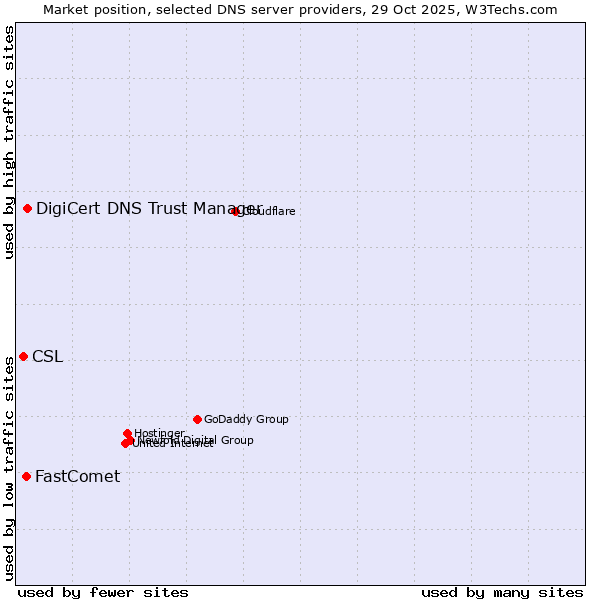 Market position of DigiCert DNS Trust Manager vs. FastComet vs. CSL