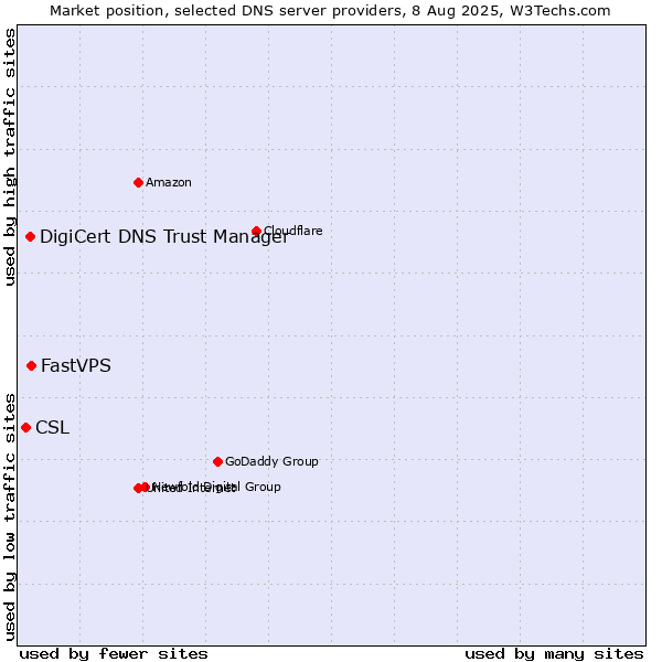 Market position of FastVPS vs. DigiCert DNS Trust Manager vs. CSL