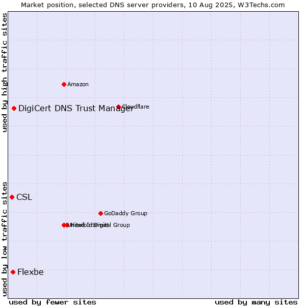 Market position of DigiCert DNS Trust Manager vs. Flexbe vs. CSL
