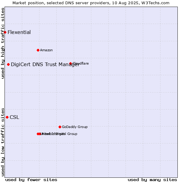 Market position of DigiCert DNS Trust Manager vs. CSL vs. Flexential