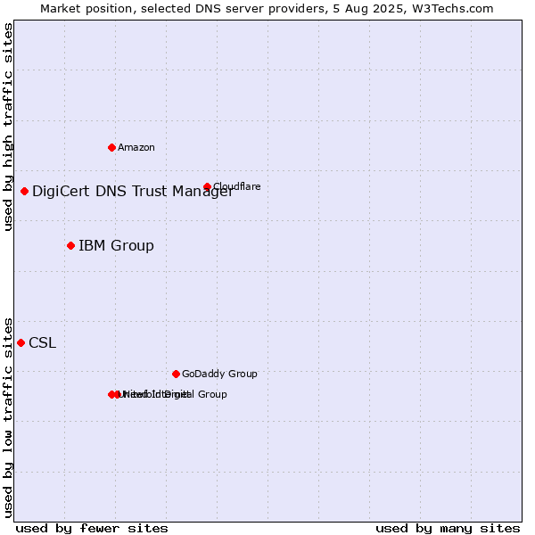 Market position of IBM Group vs. DigiCert DNS Trust Manager vs. CSL