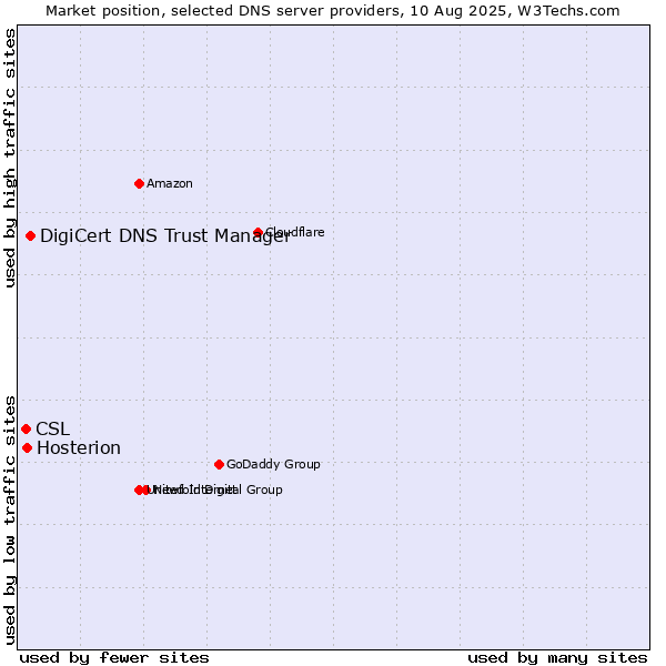 Market position of DigiCert DNS Trust Manager vs. Hosterion vs. CSL