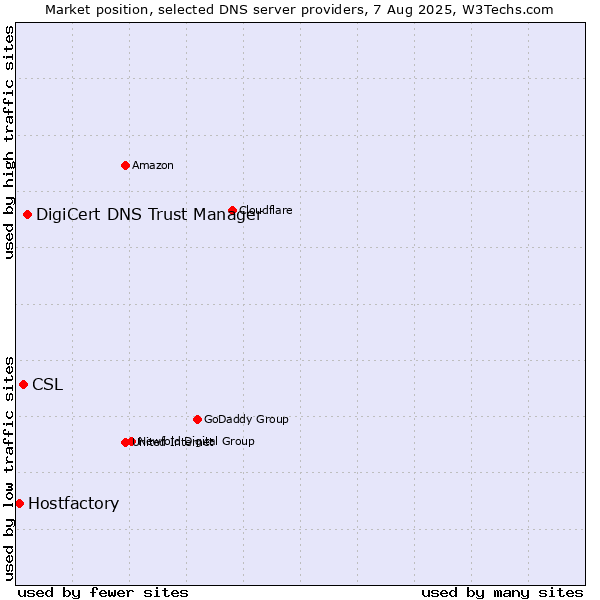 Market position of DigiCert DNS Trust Manager vs. CSL vs. Hostfactory
