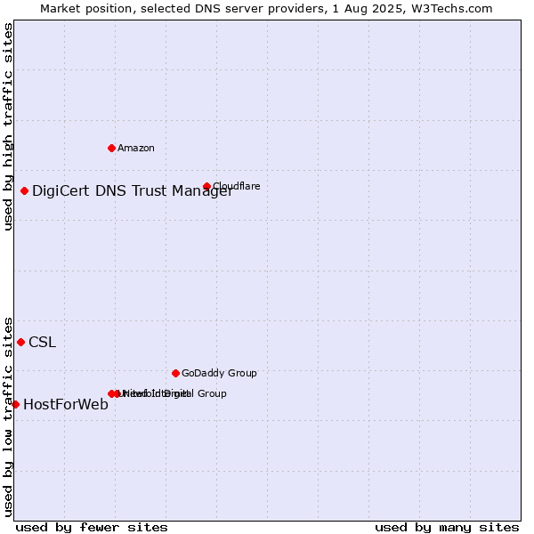 Market position of DigiCert DNS Trust Manager vs. CSL vs. HostForWeb