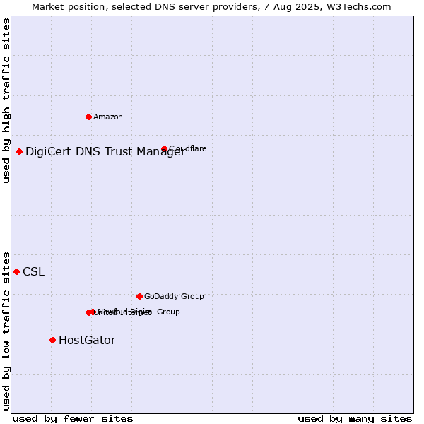 Market position of HostGator vs. DigiCert DNS Trust Manager vs. CSL