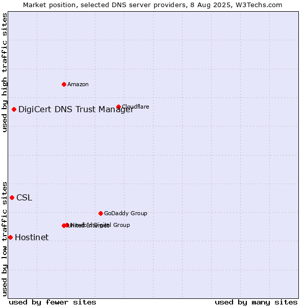 Market position of DigiCert DNS Trust Manager vs. CSL vs. Hostinet